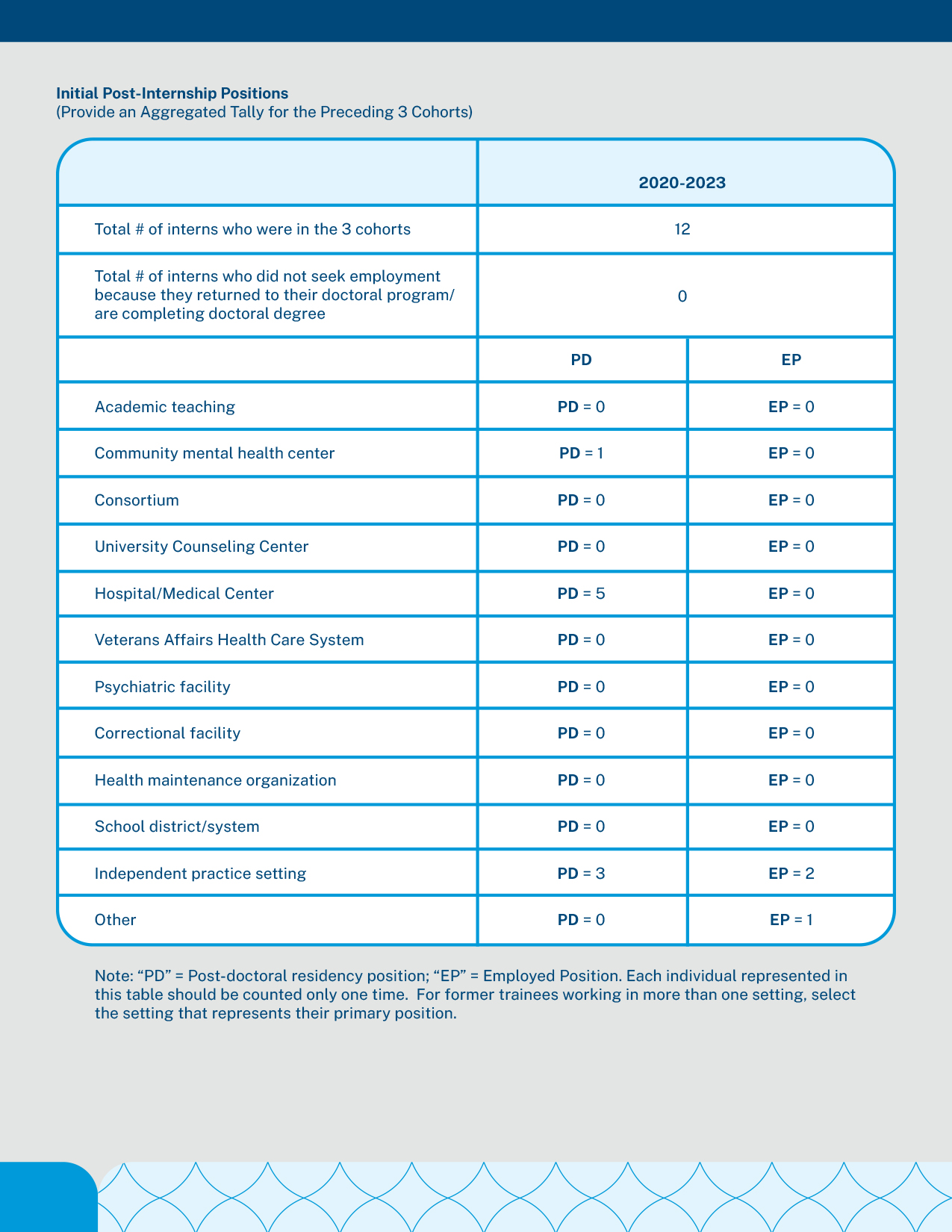 Initial Post-Internship Positions